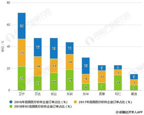 2019年中國醫(yī)療軟件行業(yè) 市場現(xiàn)狀、融合趨勢與浙江軟件開發(fā)新機(jī)遇